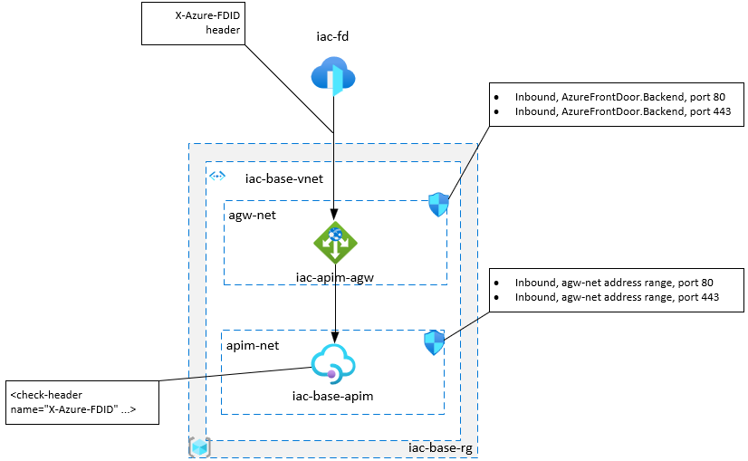 azure-application-gateway-with-an-internal-apim-a-successful-proof-of