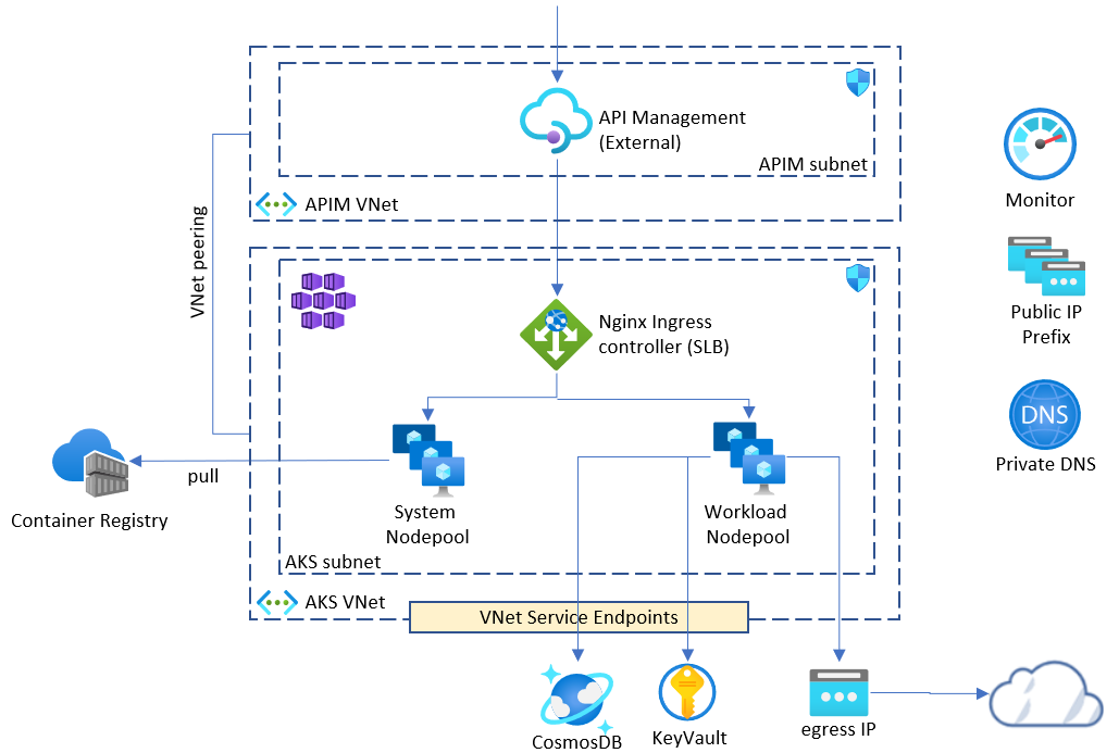 Baseline Architecture For An AKS Cluster Azure Architecture, 56% OFF